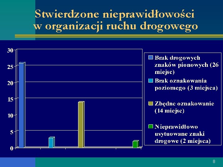 Stwierdzone nieprawidłowości w organizacji ruchu drogowego 8 