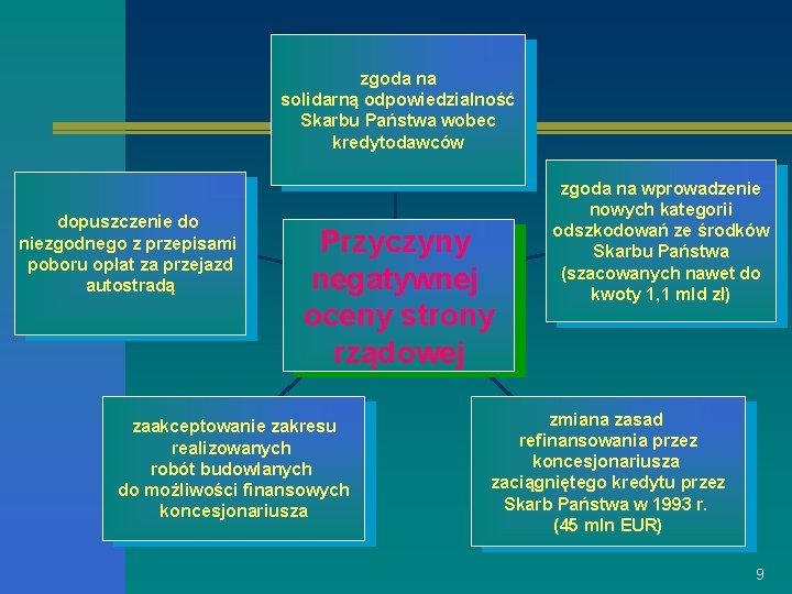 zgoda na solidarną odpowiedzialność Skarbu Państwa wobec kredytodawców dopuszczenie do niezgodnego z przepisami poboru