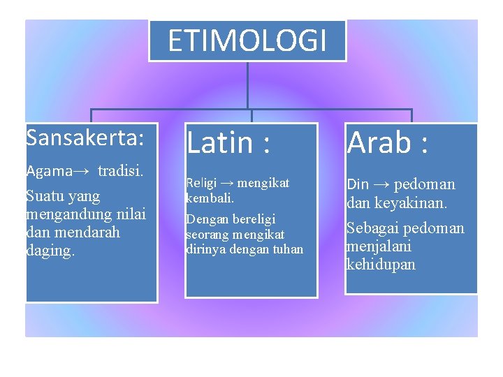 ETIMOLOGI Sansakerta: Agama→ tradisi. Suatu yang mengandung nilai dan mendarah daging. Latin : Arab