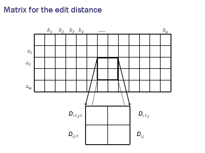 Matrix for the edit distance b 1 b 2 b 3 b 4 .
