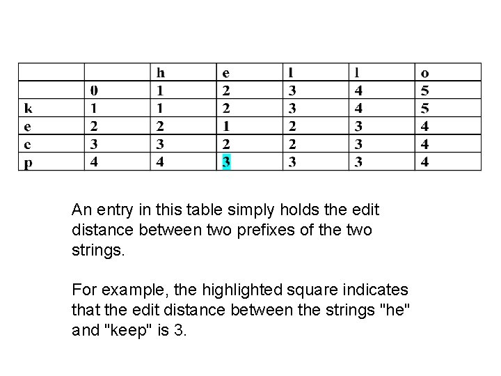 An entry in this table simply holds the edit distance between two prefixes of