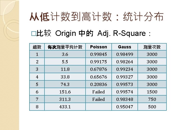 从低计数到高计数：统计分布 �比较 Origin 中的 Adj. R-Square： 组数 每次测量平均计数 Poisson Gauss 测量次数 1 3. 6