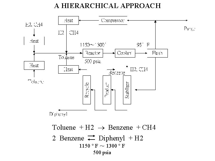 A HIERARCHICAL APPROACH Toluene + H 2 Benzene + CH 4 2 Benzene Diphenyl A HIERARCHICAL APPROACH Toluene + H 2 Benzene + CH 4 2 Benzene Diphenyl