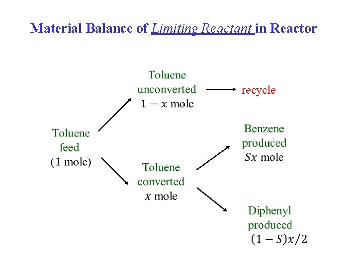 Material Balance of Limiting Reactant in Reactor recycle Material Balance of Limiting Reactant in Reactor recycle