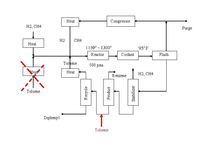 Heat Compressor H 2, CH 4 H 2 CH 4 Reactor Toluene Heat H Heat Compressor H 2, CH 4 H 2 CH 4 Reactor Toluene Heat H