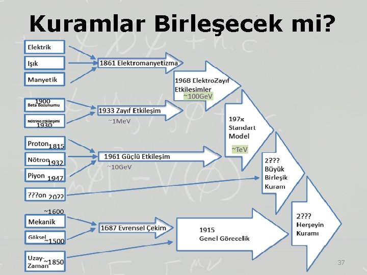 Kuramlar Birleşecek mi? 37 