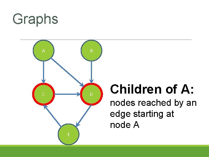 Graphs A B C D E Children of A: nodes reached by an edge Graphs A B C D E Children of A: nodes reached by an edge