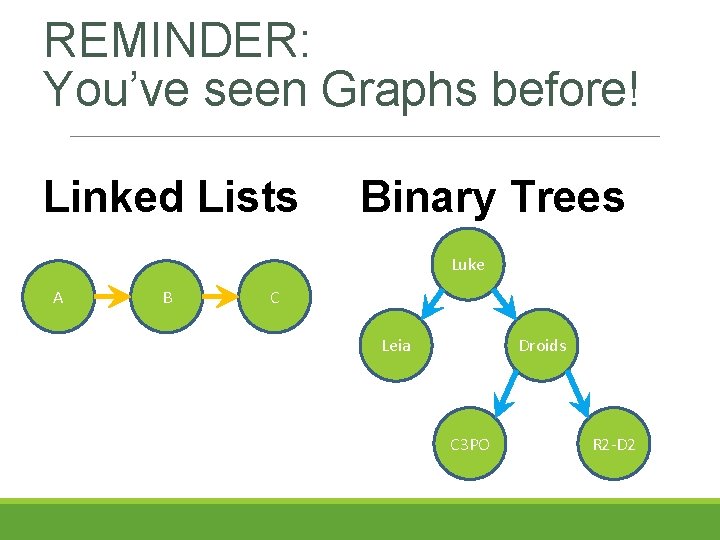 REMINDER: You’ve seen Graphs before! Linked Lists Binary Trees Luke A B C Leia REMINDER: You’ve seen Graphs before! Linked Lists Binary Trees Luke A B C Leia