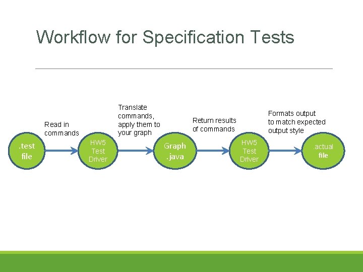 Workflow for Specification Tests Translate commands, apply them to your graph Read in commands Workflow for Specification Tests Translate commands, apply them to your graph Read in commands