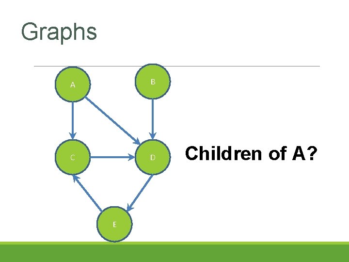 Graphs A B C D E Children of A? Graphs A B C D E Children of A?