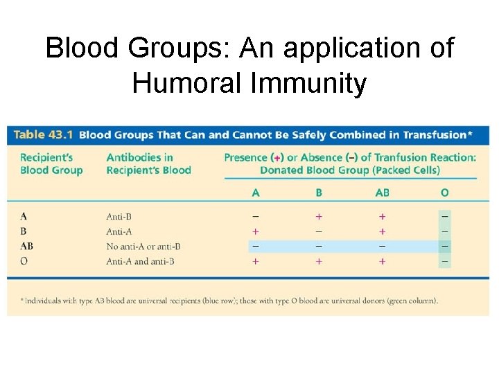 Blood Groups: An application of Humoral Immunity 