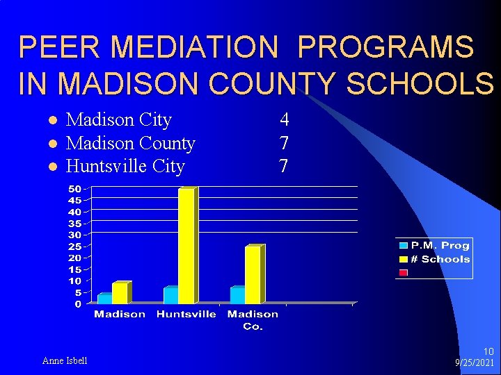 PEER MEDIATION PROGRAMS IN MADISON COUNTY SCHOOLS l l l Madison City Madison County