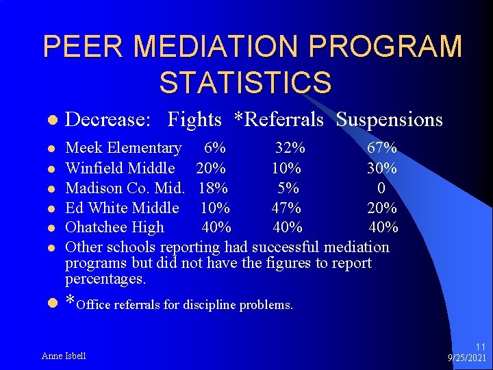 PEER MEDIATION PROGRAM STATISTICS l Decrease: Fights *Referrals Suspensions l Meek Elementary 6% 32%