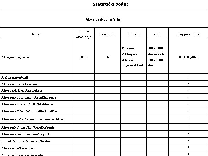 Statistički podaci Akva parkovi u Srbiji Naziv Akva park Jagodina otvaranja 2007 površina 5