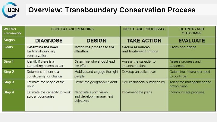 Overview: Transboundary Conservation Process 