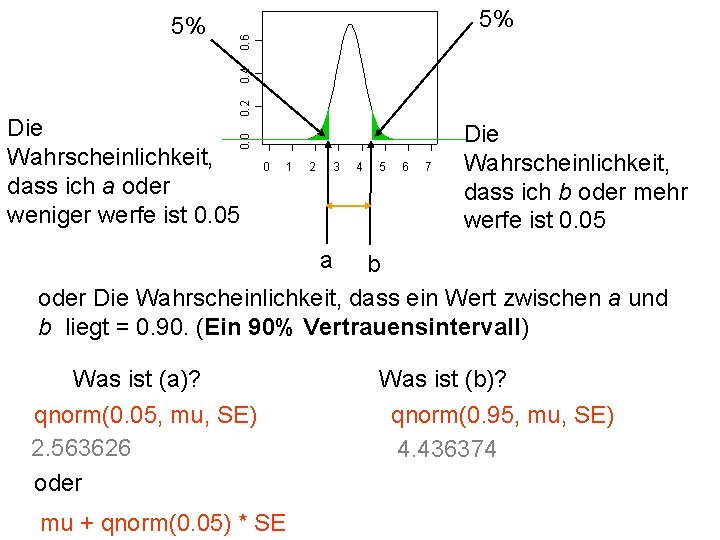 0. 6 5% 0. 2 0. 4 5% 0. 0 Die Wahrscheinlichkeit, dass ich