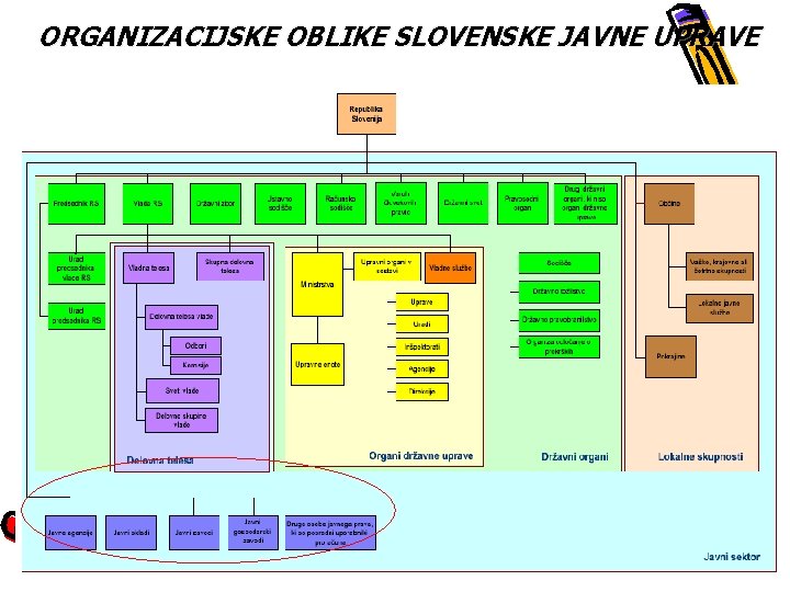 ORGANIZACIJSKE OBLIKE SLOVENSKE JAVNE UPRAVE Prof. dr. Slobodan Dujić Modernizacija javne uprave 