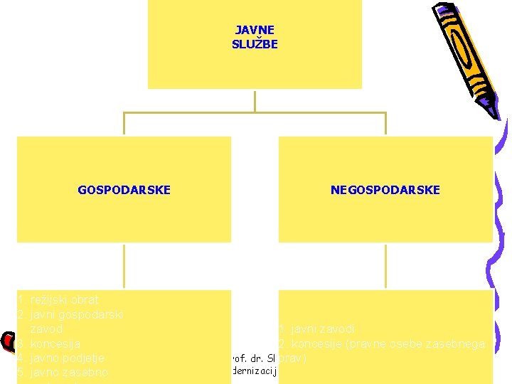 JAVNE SLUŽBE GOSPODARSKE 1. režijski obrat 2. javni gospodarski zavod 3. koncesija 4. javno