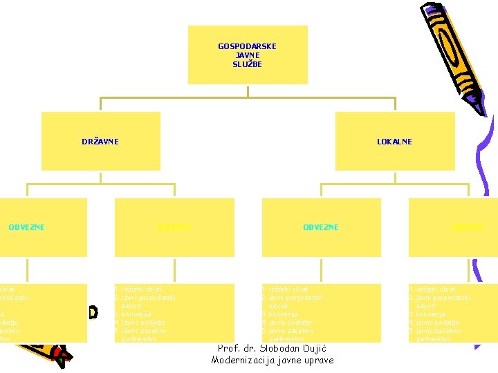 GOSPODARSKE JAVNE SLUŽBE DRŽAVNE OBVEZNE obrat spodarski a odjetje asebno stvo LOKALNE IZBIRNE 1.