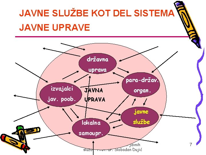 JAVNE SLUŽBE KOT DEL SISTEMA JAVNE UPRAVE državna uprava para-držav. izvajalci JAVNA jav. poob.