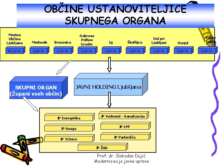 OBČINE USTANOVITELJICE SKUPNEGA ORGANA Mestna Občina Ljubljana 85, 10 % Medvode 3, 84 %