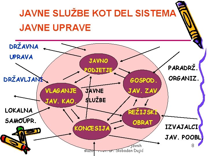 JAVNE SLUŽBE KOT DEL SISTEMA JAVNE UPRAVE DRŽAVNA UPRAVA JAVNO PARADRŽ. PODJETJE DRŽAVLJANI GOSPOD.