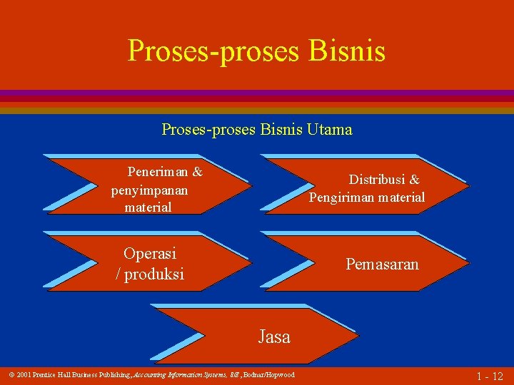 Proses-proses Bisnis Utama Peneriman & penyimpanan material Distribusi & Pengiriman material Operasi / produksi