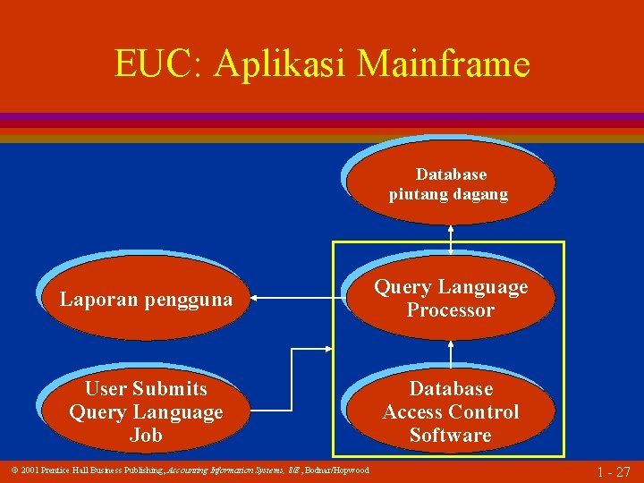 EUC: Aplikasi Mainframe Database piutang dagang Laporan pengguna Query Language Processor User Submits Query