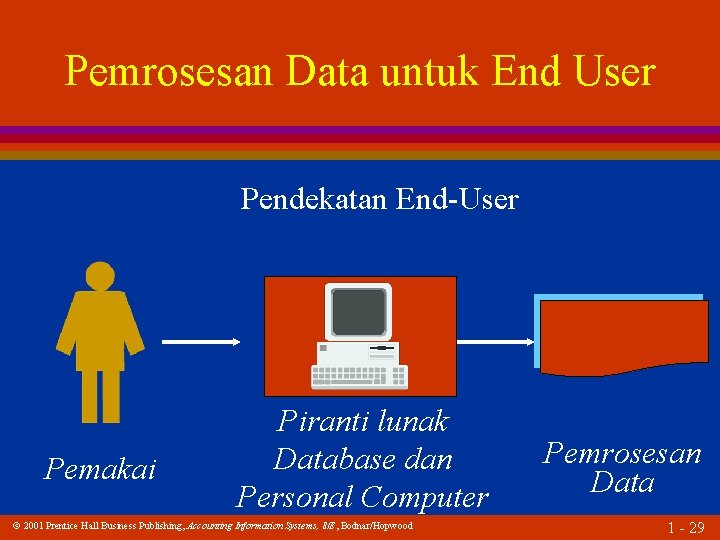 Pemrosesan Data untuk End User Pendekatan End-User Pemakai Piranti lunak Database dan Personal Computer