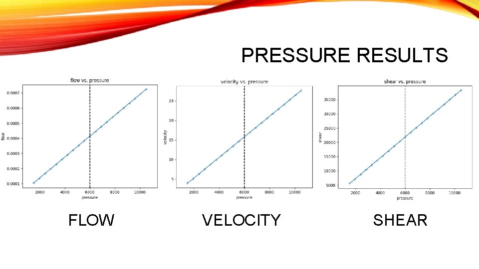 PRESSURE RESULTS FLOW VELOCITY SHEAR 