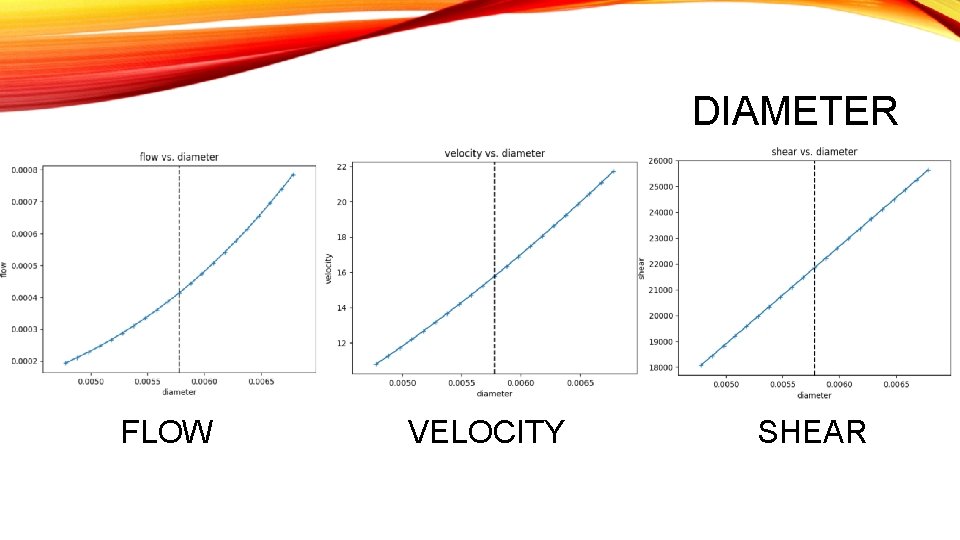 DIAMETER FLOW VELOCITY SHEAR 