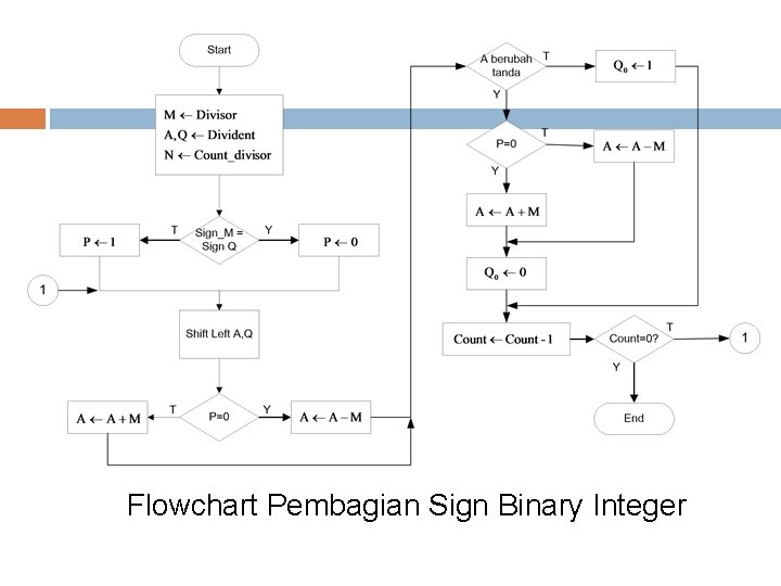 Flowchart Pembagian Sign Binary Integer 4 