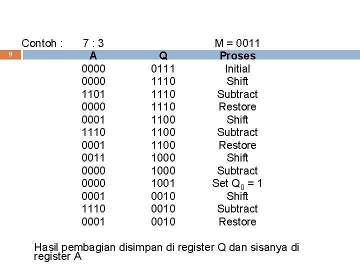 Contoh : 9 7: 3 A 0000 1101 0000 0001 1110 0001 0011 0000