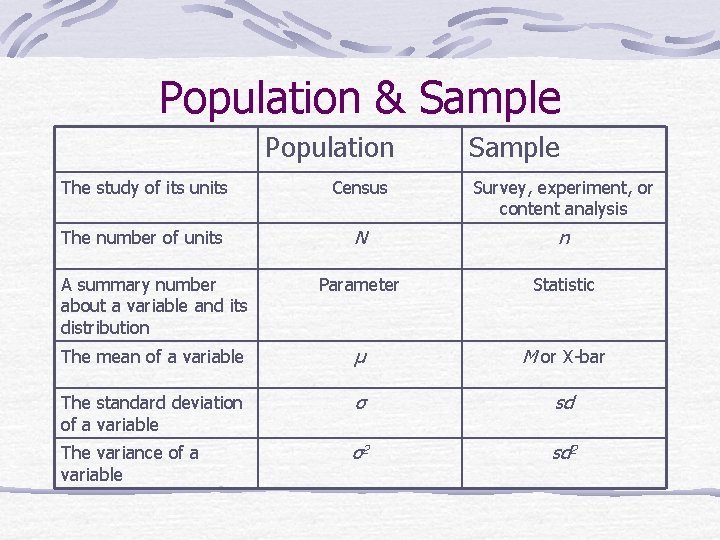 Population & Sample Population Sample The study of its units Census Survey, experiment, or