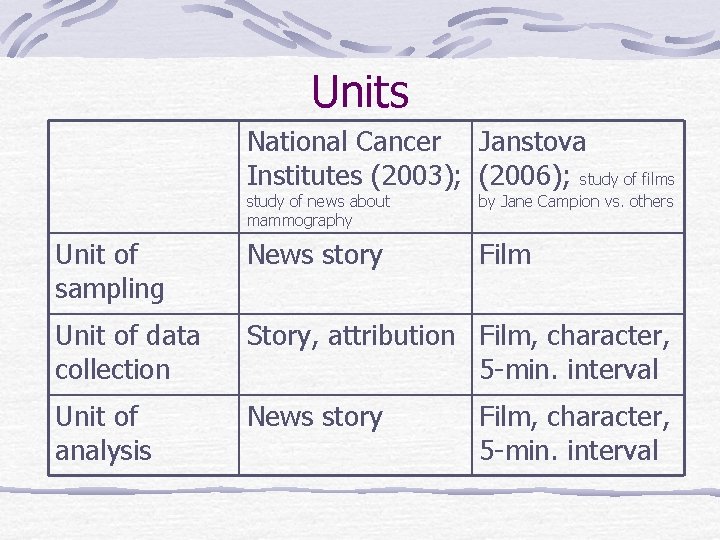 Units National Cancer Janstova Institutes (2003); (2006); study of films study of news about