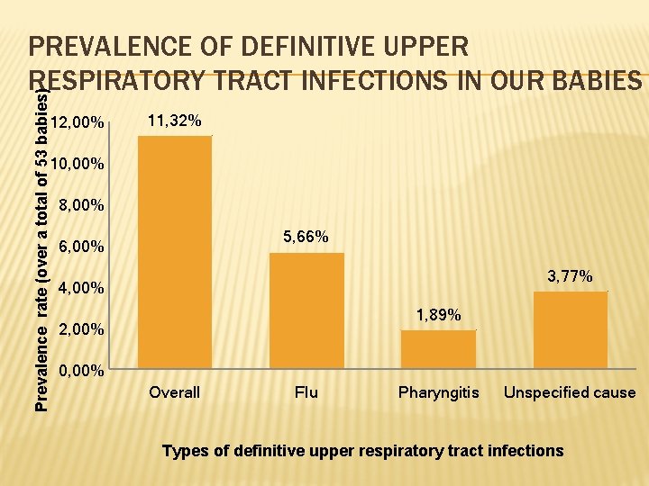 Prevalence rate (over a total of 53 babies) PREVALENCE OF DEFINITIVE UPPER RESPIRATORY TRACT