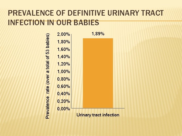 Prevalence rate (over a total of 53 babies) PREVALENCE OF DEFINITIVE URINARY TRACT INFECTION