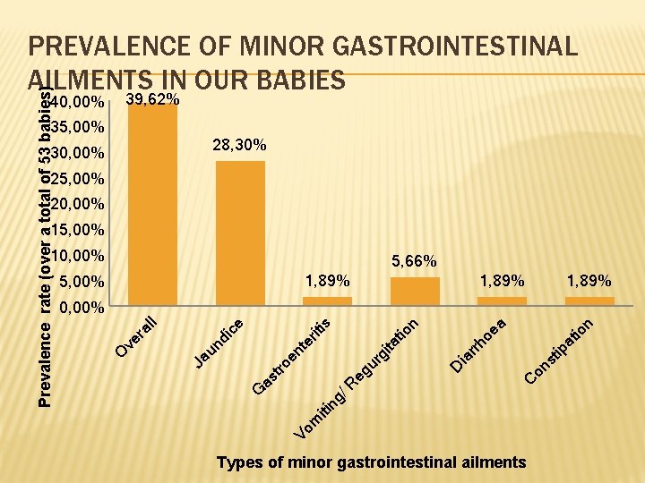 Prevalence rate (over a total of 53 babies) PREVALENCE OF MINOR GASTROINTESTINAL AILMENTS IN