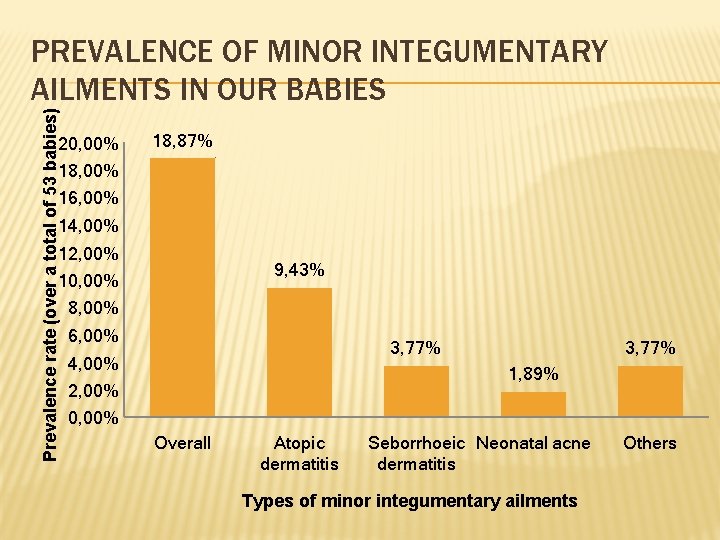 Prevalence rate (over a total of 53 babies) PREVALENCE OF MINOR INTEGUMENTARY AILMENTS IN