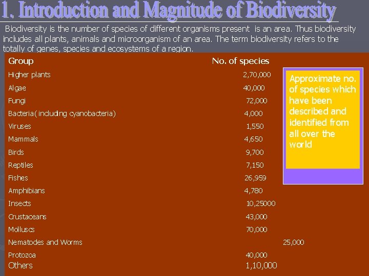 Biodiversity is the number of species of different organisms present is an area. Thus