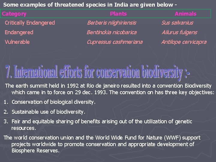 Some examples of threatened species in India are given below Category Plants Animals Critically