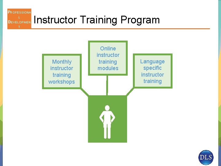 PROFESSIONA L DEVELOPMEN T Instructor Training Program Monthly instructor training workshops Online instructor training
