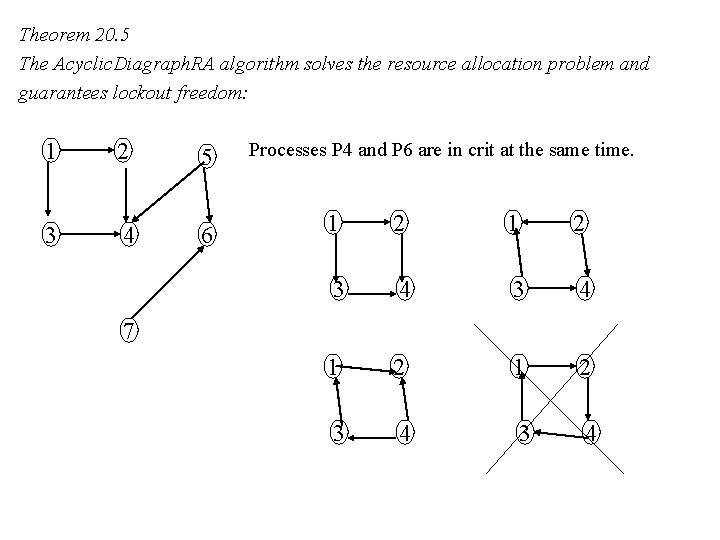 Theorem 20. 5 The Acyclic. Diagraph. RA algorithm solves the resource allocation problem and