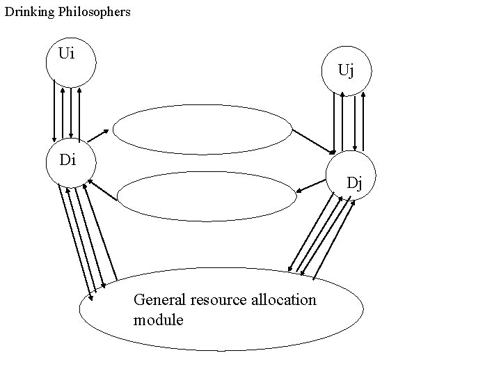 Drinking Philosophers Ui Uj Di Dj General resource allocation module 