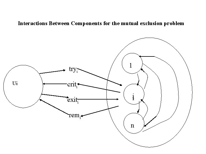 Interactions Between Components for the mutual exclusion problem tryi Ui 1 criti exiti ii