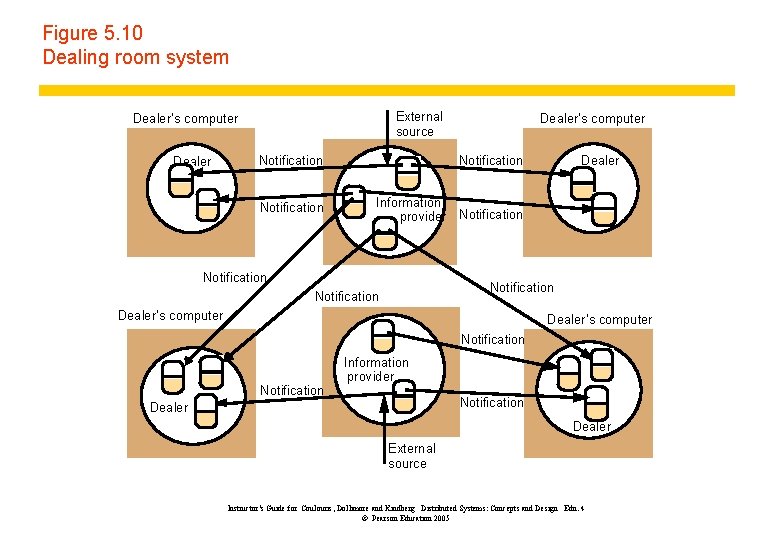 Figure 5. 10 Dealing room system External source Dealer’s computer Notification Information provider Notification