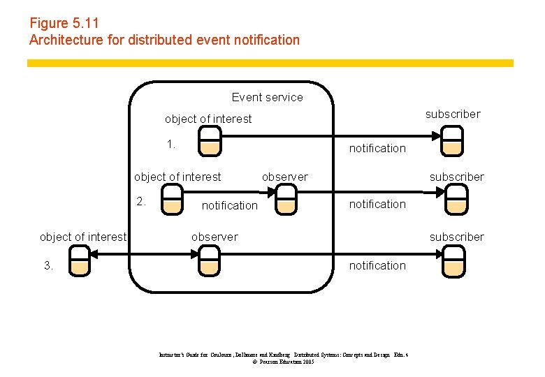 Figure 5. 11 Architecture for distributed event notification Event service subscriber object of interest