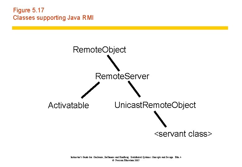 Figure 5. 17 Classes supporting Java RMI Remote. Object Remote. Server Activatable Unicast. Remote.
