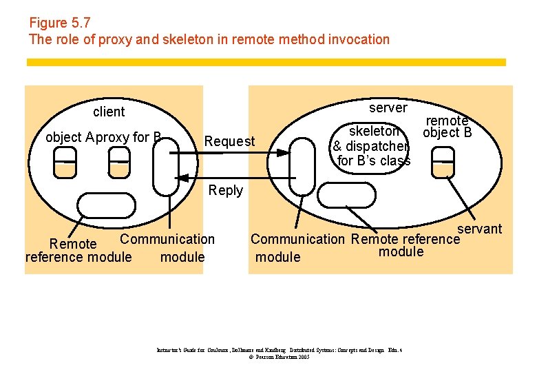 Figure 5. 7 The role of proxy and skeleton in remote method invocation server