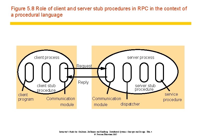 Figure 5. 8 Role of client and server stub procedures in RPC in the